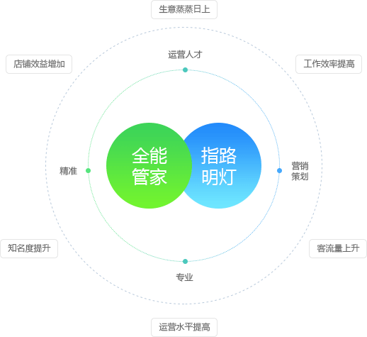 运营服务