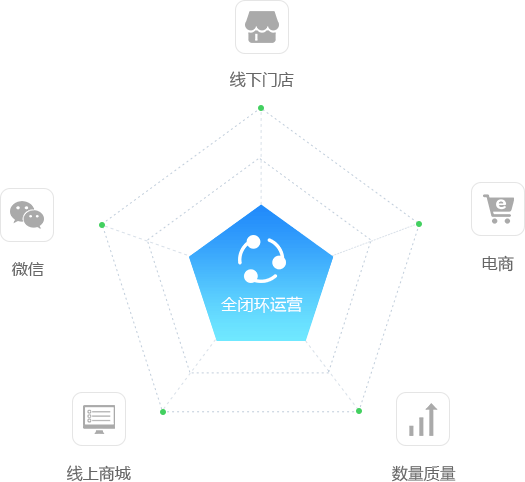 全闭环运营